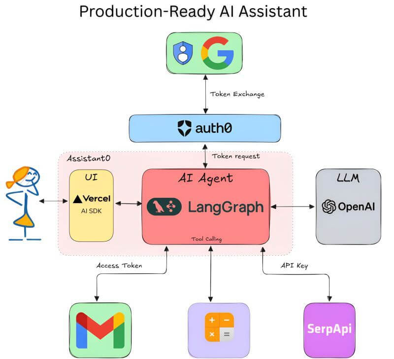 Multi-Agent Orchestration Graph